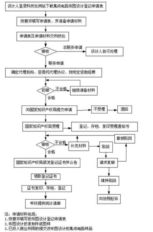 集成電路布圖設計的專利保護與數(shù)據(jù)處理及存儲服務